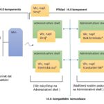 Industry 4.0 component model