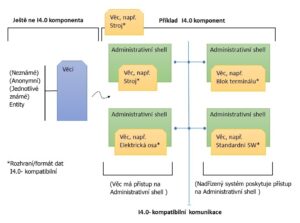 Industry 4.0 component model