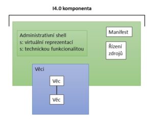 Industry 4.0 component detail