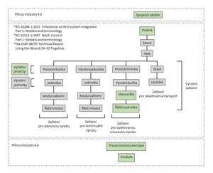 Industry 4.0 plant structure