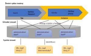 Industry 4.0 plant life cycle