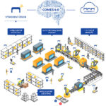 COMPAS Smart digital factory with COMES 4.0
